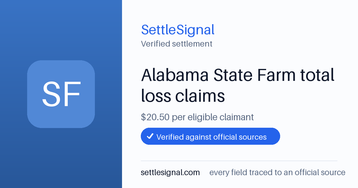 SettleSignal summary card for Alabama State Farm total loss claims — $20.50, claim by July 15, 2026. Checked against the official settlement source on June 17, 2026.