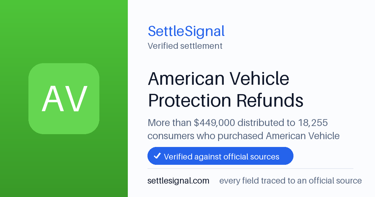 SettleSignal summary card for American Vehicle Protection Refunds — $449,000. Checked against the official settlement source on June 19, 2026.