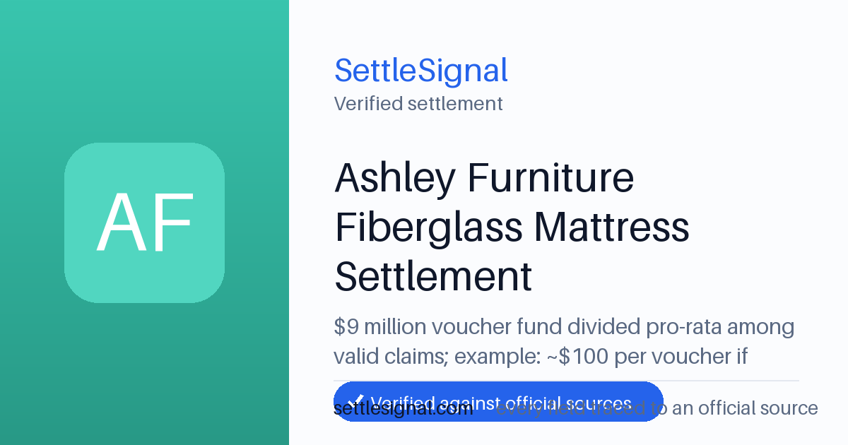 SettleSignal summary card for Ashley Furniture Fiberglass Mattress Settlement — $9M fund, claim by July 17, 2026. Checked against the official settlement source on June 9, 2026.