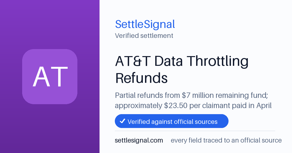 SettleSignal summary card for AT&T Data Throttling Refunds — $7M, claim by May 18, 2023. Checked against the official settlement source on June 17, 2026.