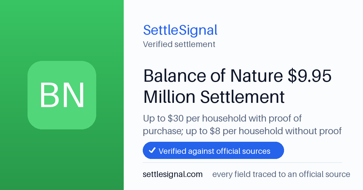 SettleSignal summary card for Balance of Nature $9.95 Million Settlement — up to $30, claim by March 11, 2026. Checked against the official settlement source on June 9, 2026.