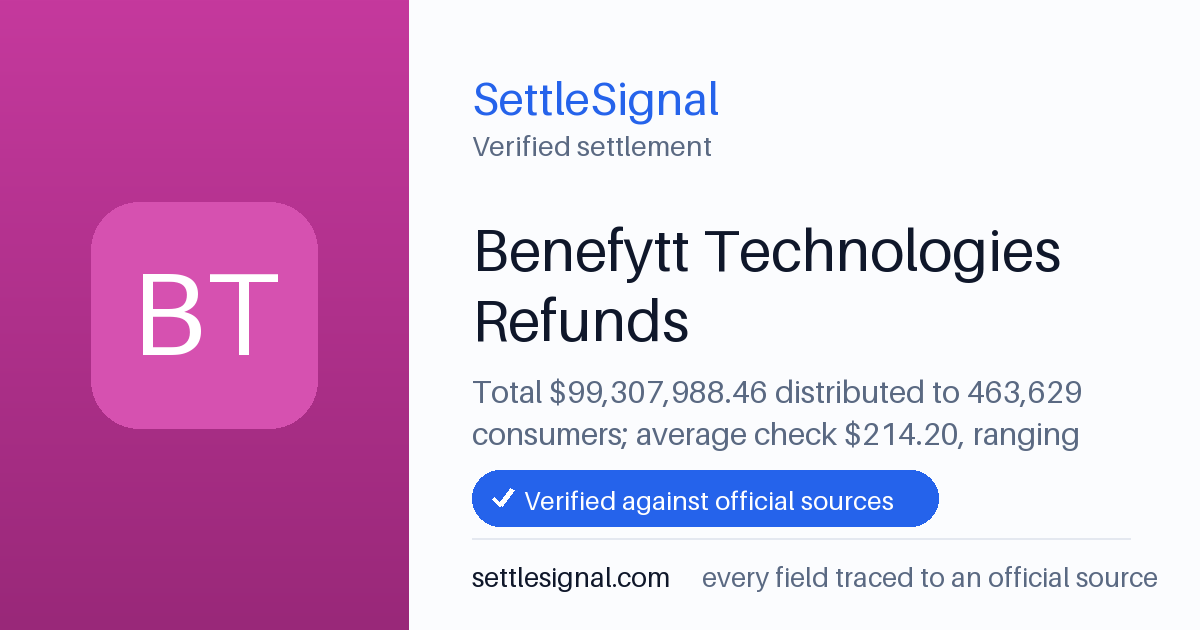 SettleSignal summary card for Benefytt Technologies Refunds — $99,307,988.46. Checked against the official settlement source on June 19, 2026.