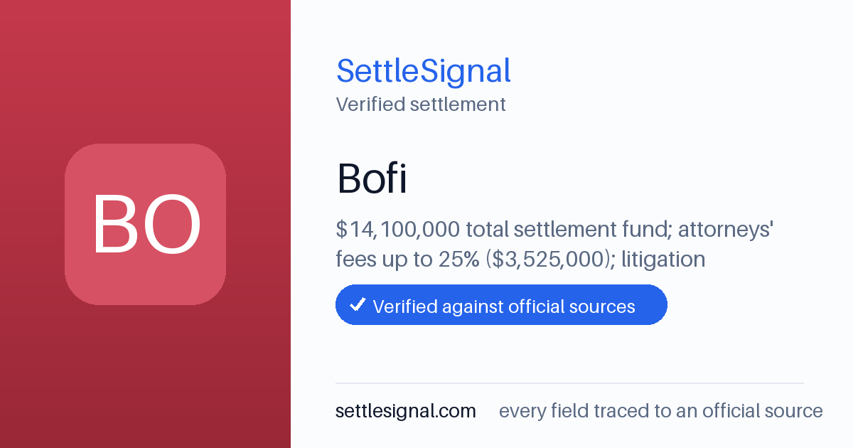 SettleSignal summary card for Bofi — $14.1M fund, claim by November 7, 2022. Checked against the official settlement source on June 18, 2026.