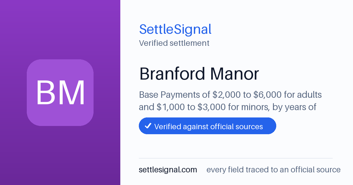SettleSignal summary card for Branford Manor — $2,000, claim by December 15, 2025. Checked against the official settlement source on July 26, 2026.