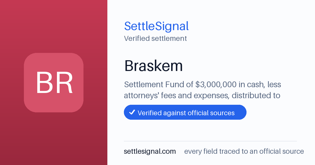 SettleSignal summary card for Braskem — $3M fund, claim by April 19, 2023. Checked against the official settlement source on June 18, 2026.