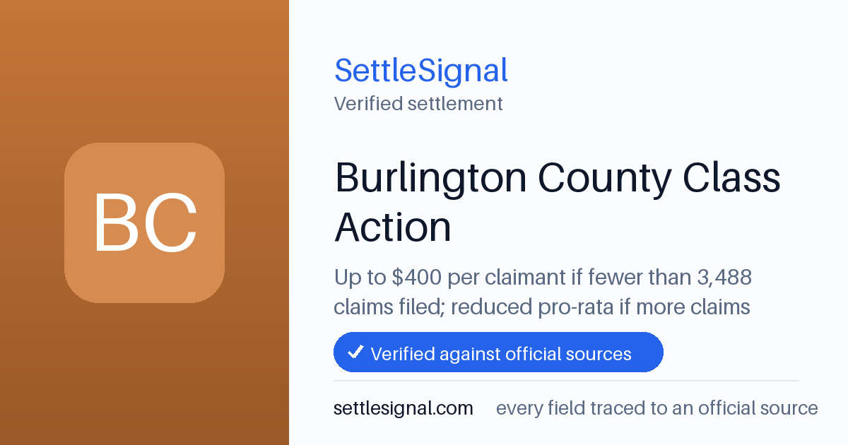 SettleSignal summary card for Burlington County Class Action — up to $400, claim by October 15, 2018. Checked against the official settlement source on June 18, 2026.