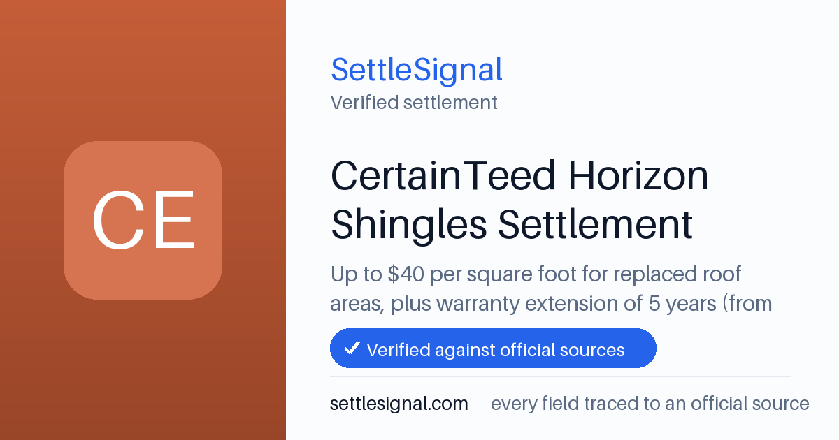 SettleSignal summary card for CertainTeed Horizon Shingles Settlement — up to $40, claim by March 2, 2030. Checked against the official settlement source on June 28, 2026.