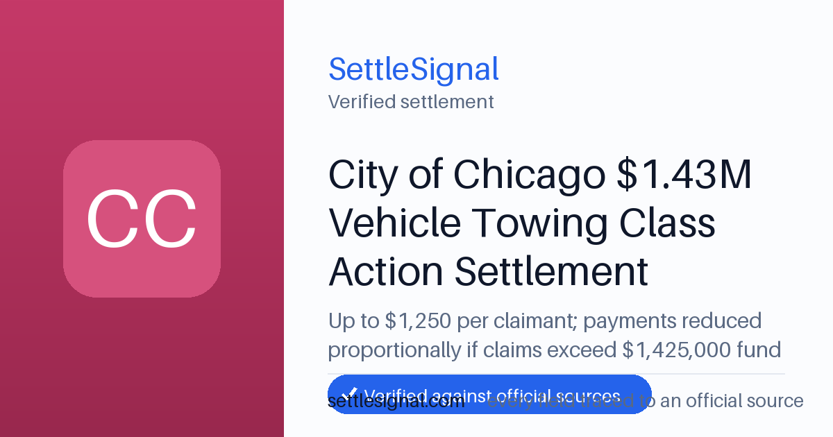 SettleSignal summary card for City of Chicago $1.43M Vehicle Towing Class Action Settlement — up to $1,250, claim by August 12, 2026. Checked against the official settlement source on June 17, 2026.