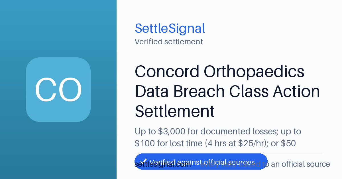SettleSignal summary card for Concord Orthopaedics Data Breach Class Action Settlement — up to $3,000, claim by July 8, 2026. Checked against the official settlement source on June 20, 2026.