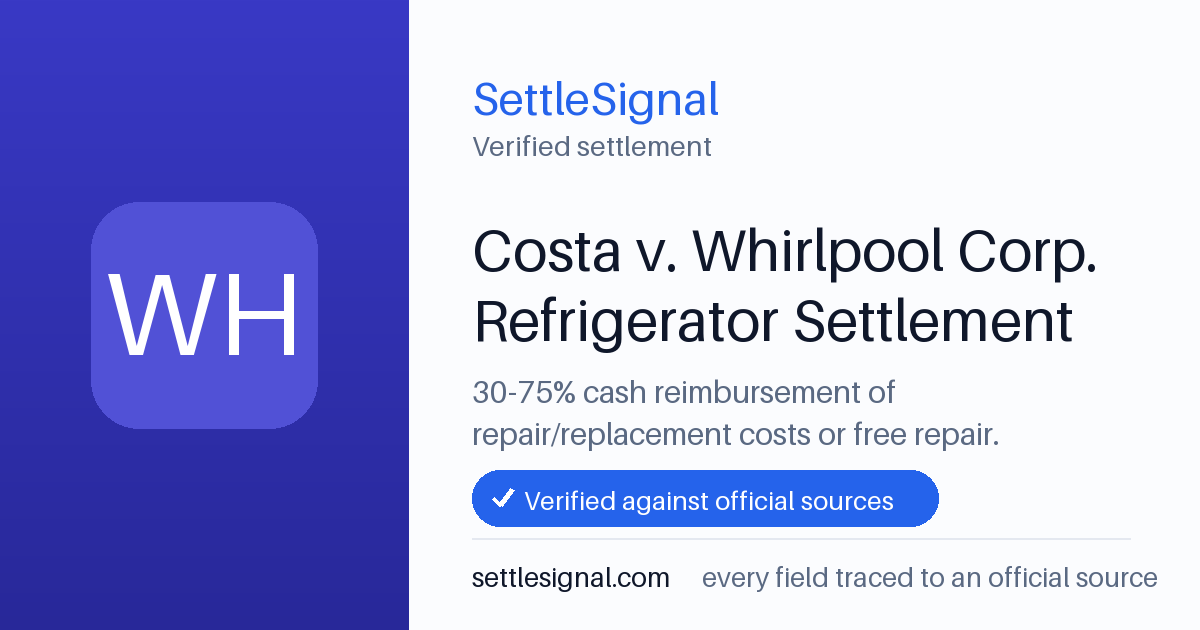 SettleSignal summary card for Costa v. Whirlpool Corp. Refrigerator Settlement — $2.81M, claim by November 2, 2026. Checked against the official settlement source on June 9, 2026.