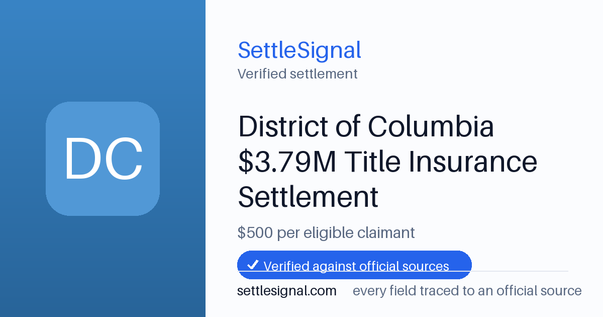 SettleSignal summary card for District of Columbia $3.79M Title Insurance Settlement — $500, claim by May 5, 2026. Checked against the official settlement source on June 19, 2026.