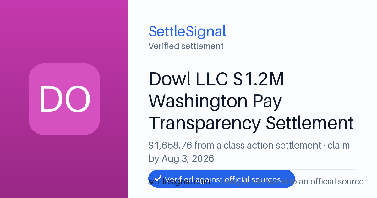 SettleSignal summary card for Dowl LLC $1.2M Washington Pay Transparency Settlement — $1,658.76, claim by August 3, 2026. Checked against the official settlement source on June 17, 2026.
