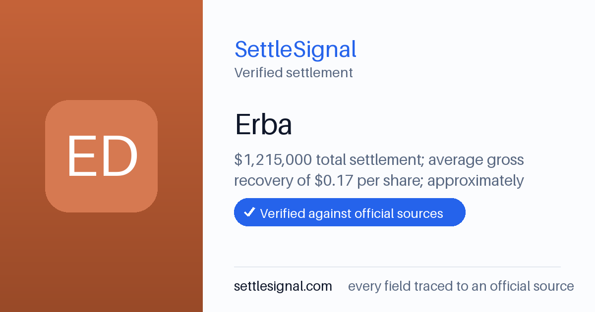 SettleSignal summary card for Erba — $1.2M, claim by December 10, 2018. Checked against the official settlement source on June 18, 2026.