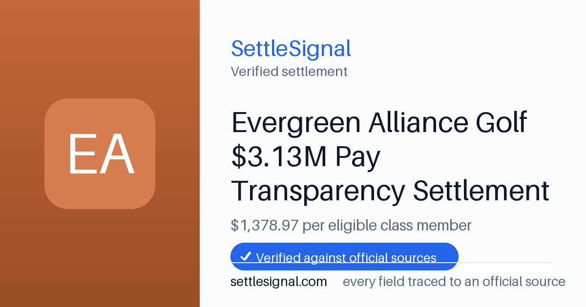 SettleSignal summary card for Evergreen Alliance Golf $3.13M Pay Transparency Settlement — $1,378.97, claim by May 18, 2026. Checked against the official settlement source on June 19, 2026.