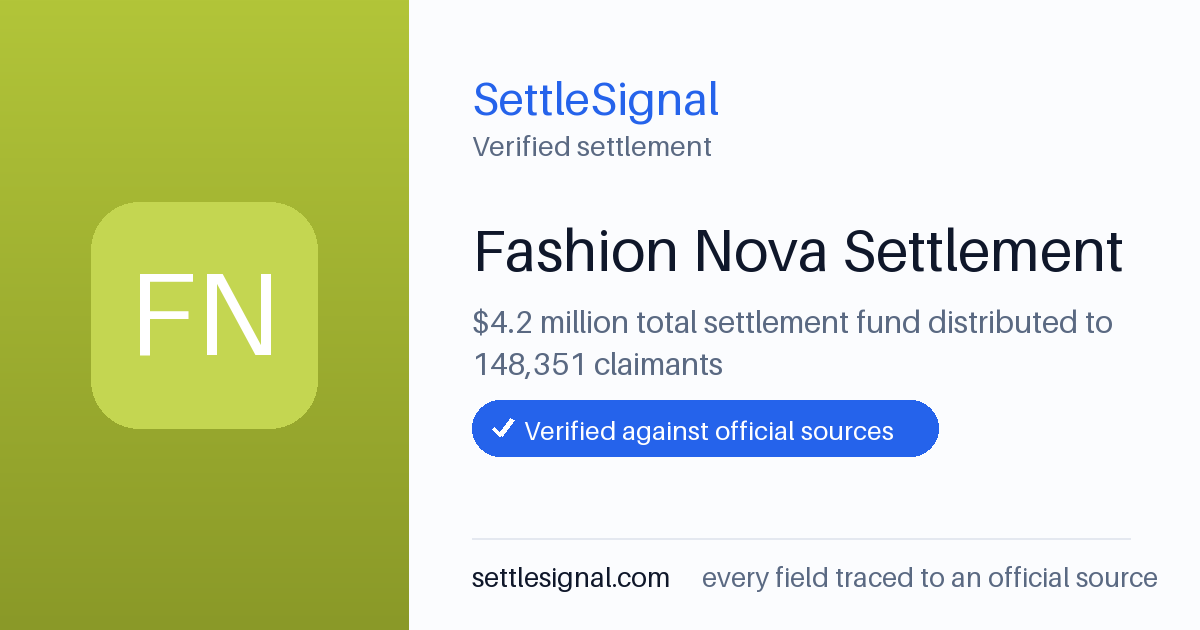 SettleSignal summary card for Fashion Nova Settlement — $4.2M fund, claim by August 15, 2023. Checked against the official settlement source on June 19, 2026.