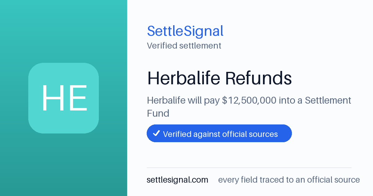 SettleSignal summary card for Herbalife Refunds — $12.5M fund, claim by August 4, 2023. Checked against the official settlement source on June 17, 2026.