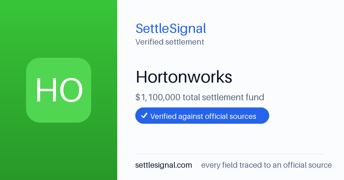 SettleSignal summary card for Hortonworks — $1.1M fund, claim by August 18, 2017. Checked against the official settlement source on June 18, 2026.