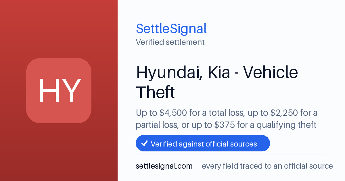 SettleSignal summary card for Hyundai, Kia - Vehicle Theft — up to $4,500, claim by March 31, 2027. Checked against the official settlement source on July 26, 2026.