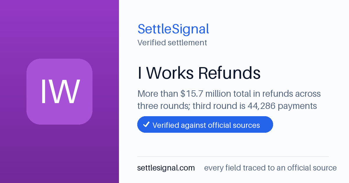 SettleSignal summary card for I Works Refunds — $15.7M fund. Checked against the official settlement source on June 17, 2026.