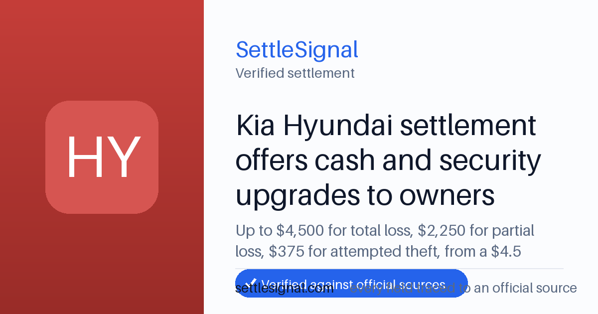 SettleSignal summary card for Kia Hyundai settlement offers cash and security upgrades to owners — up to $4,500, claim by March 31, 2027. Checked against the official settlement source on June 17, 2026.