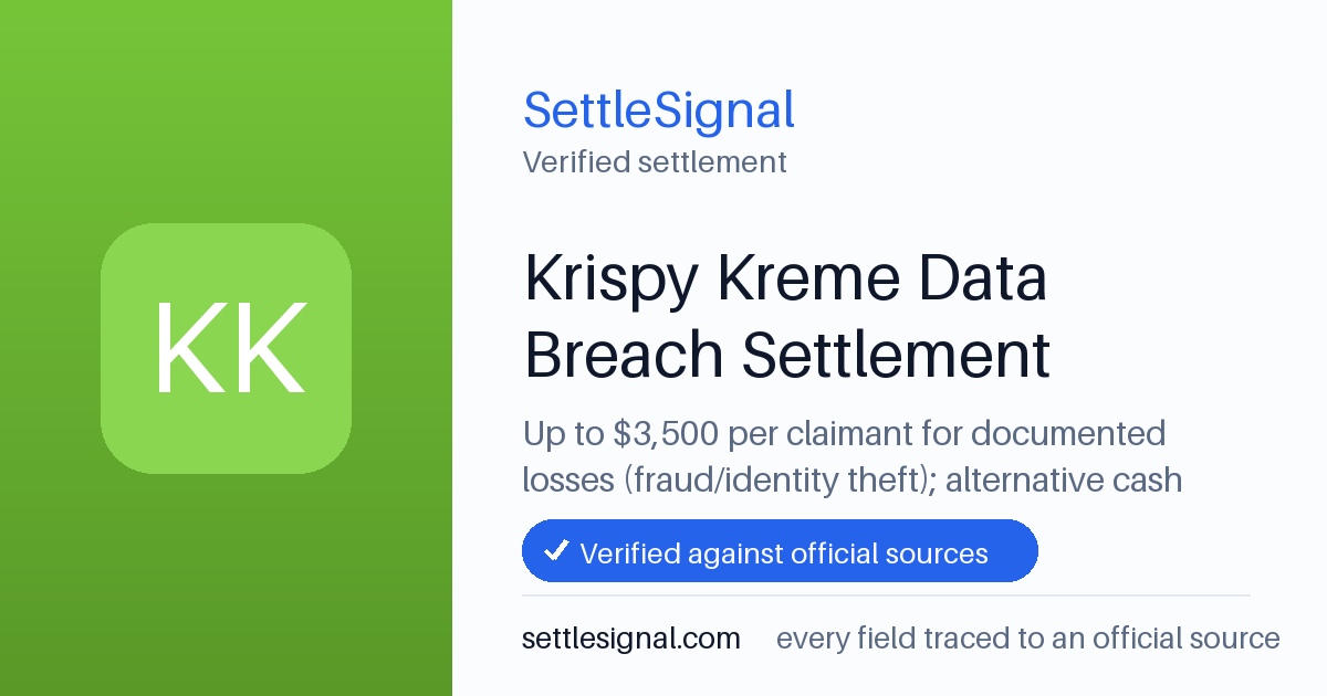 SettleSignal summary card for Krispy Kreme Data Breach Settlement — up to $3,500, claim by June 22, 2026. Checked against the official settlement source on June 9, 2026.