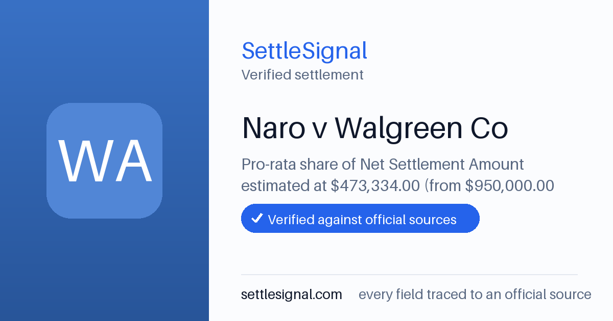 SettleSignal summary card for Naro v Walgreen Co — $473,334. Checked against the official settlement source on June 16, 2026.