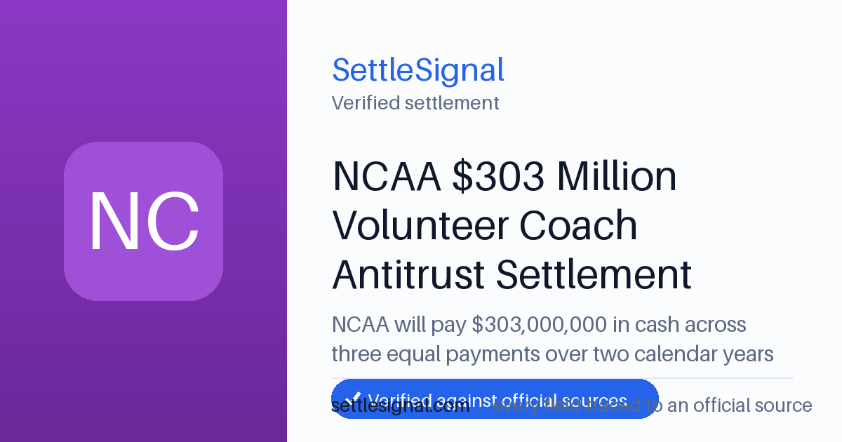 SettleSignal summary card for NCAA $303 Million Volunteer Coach Antitrust Settlement — $303M, claim by June 2, 2026. Checked against the official settlement source on June 19, 2026.