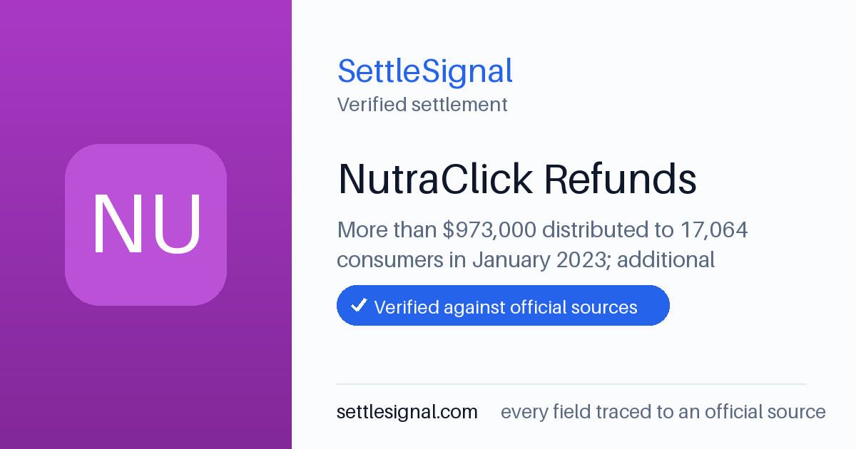 SettleSignal summary card for NutraClick Refunds — $973,000. Checked against the official settlement source on June 17, 2026.