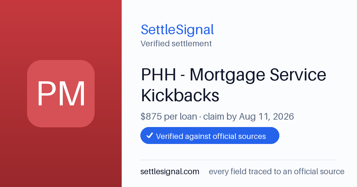 SettleSignal summary card for PHH - Mortgage Service Kickbacks — $875, claim by August 11, 2026. Checked against the official settlement source on July 26, 2026.