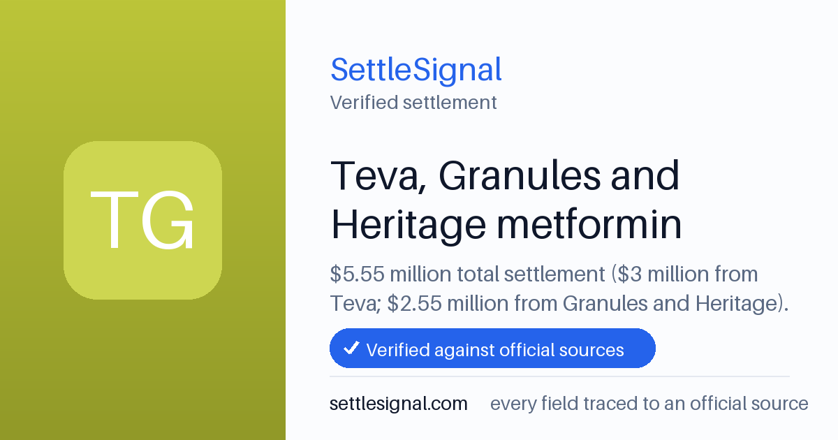 SettleSignal summary card for Teva, Granules and Heritage metformin — $5.55M, claim by July 10, 2026. Checked against the official settlement source on June 13, 2026.