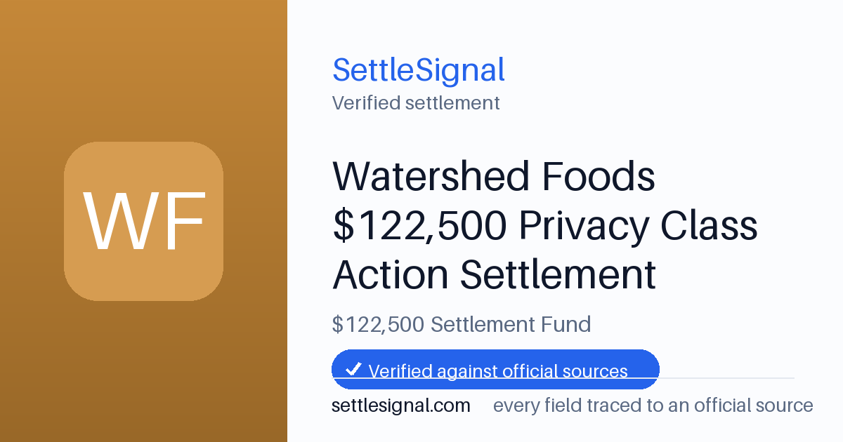 SettleSignal summary card for Watershed Foods $122,500 Privacy Class Action Settlement — $122,500 fund. Checked against the official settlement source on June 17, 2026.
