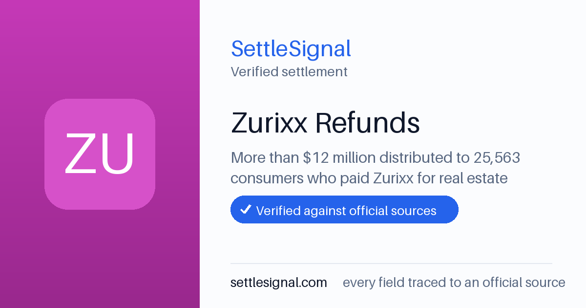 SettleSignal summary card for Zurixx Refunds — $12M. Checked against the official settlement source on June 17, 2026.